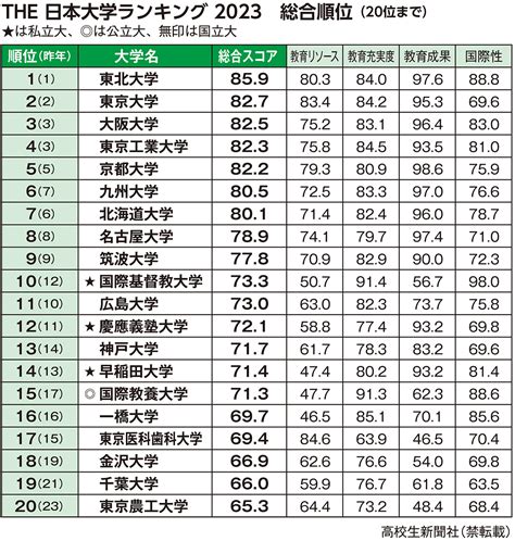 2023 東北位|THE 日本大学ランキング｜日本の大学の教育力ランキン